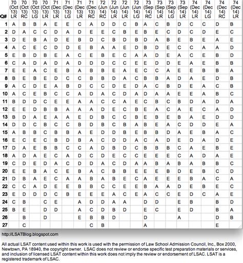 lsat prep test 70 answer key